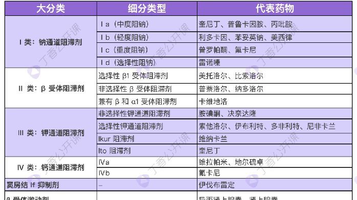 8 类抗心律失常药不会选用？2 大原则，快速搞定