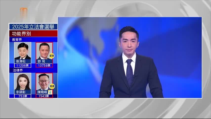 粤语报道｜选举点票工作于8日清晨约六时完成