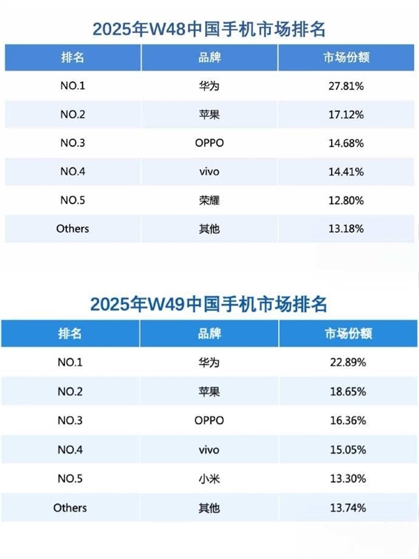 华为份额重回中国第一!Mate 80系列销量达75.49万