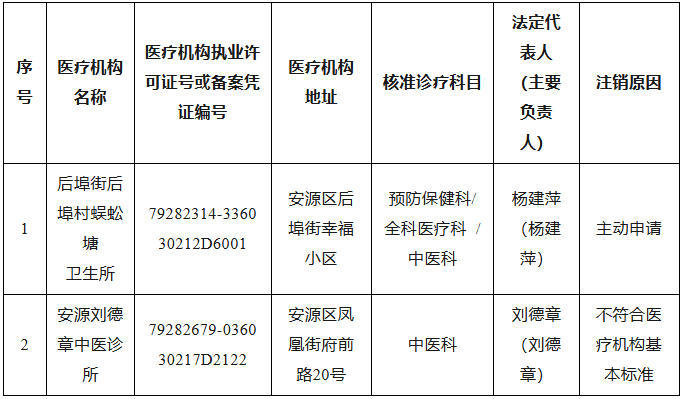 公示！萍乡安源区两家医疗机构已注销