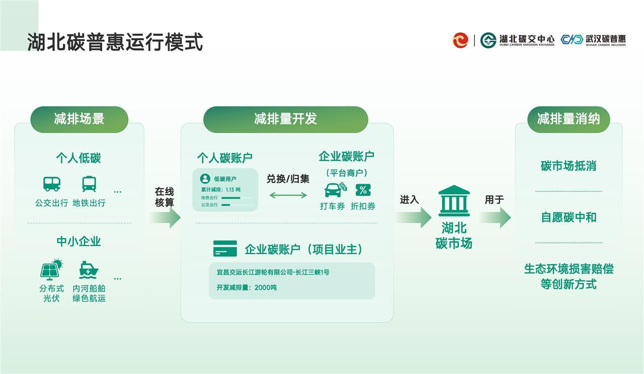 湖北碳普惠运行模式（资料图）.png