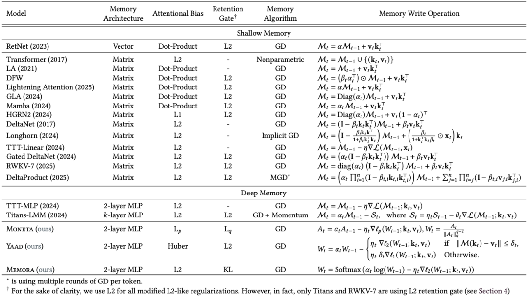 以MIRAS框架的视角审视近期序列模型