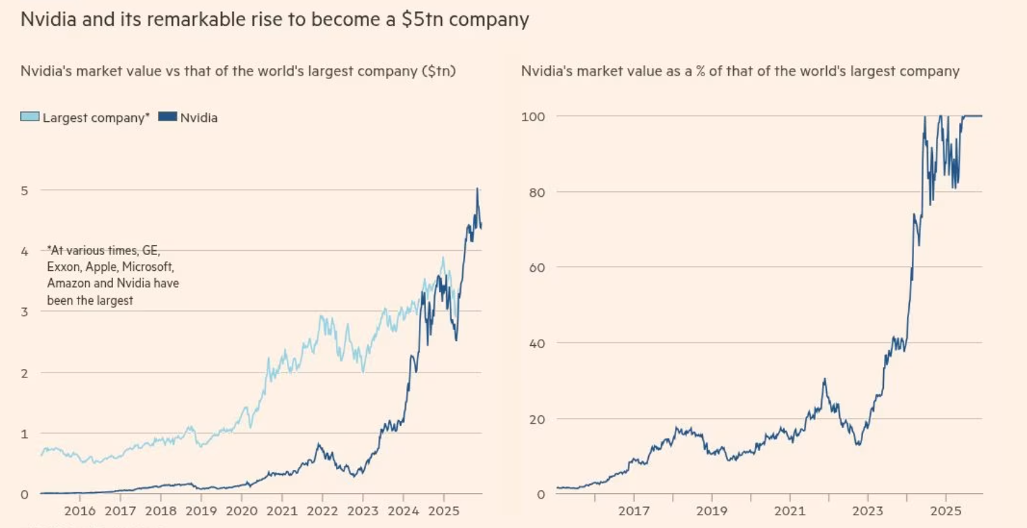英伟达成为世界首个5万亿美元公司