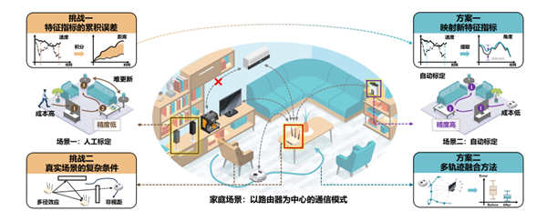 天大团队Wi-Fi无线感知技术关键突破：智能家居无需指令“主动关怀”