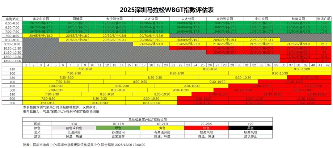 赛前深圳市气象局为WBGT模型提供温湿风等预报数据