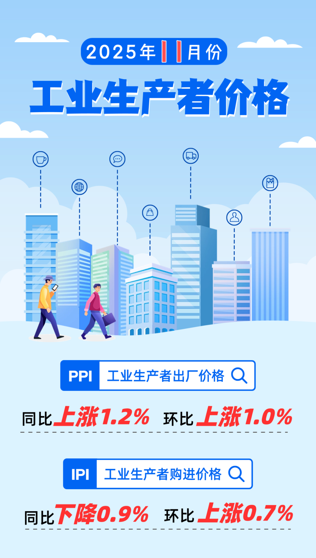 2025年11月份江西工业生产者出厂价格同比上涨1.2% 环比上涨1.0%_凤凰网