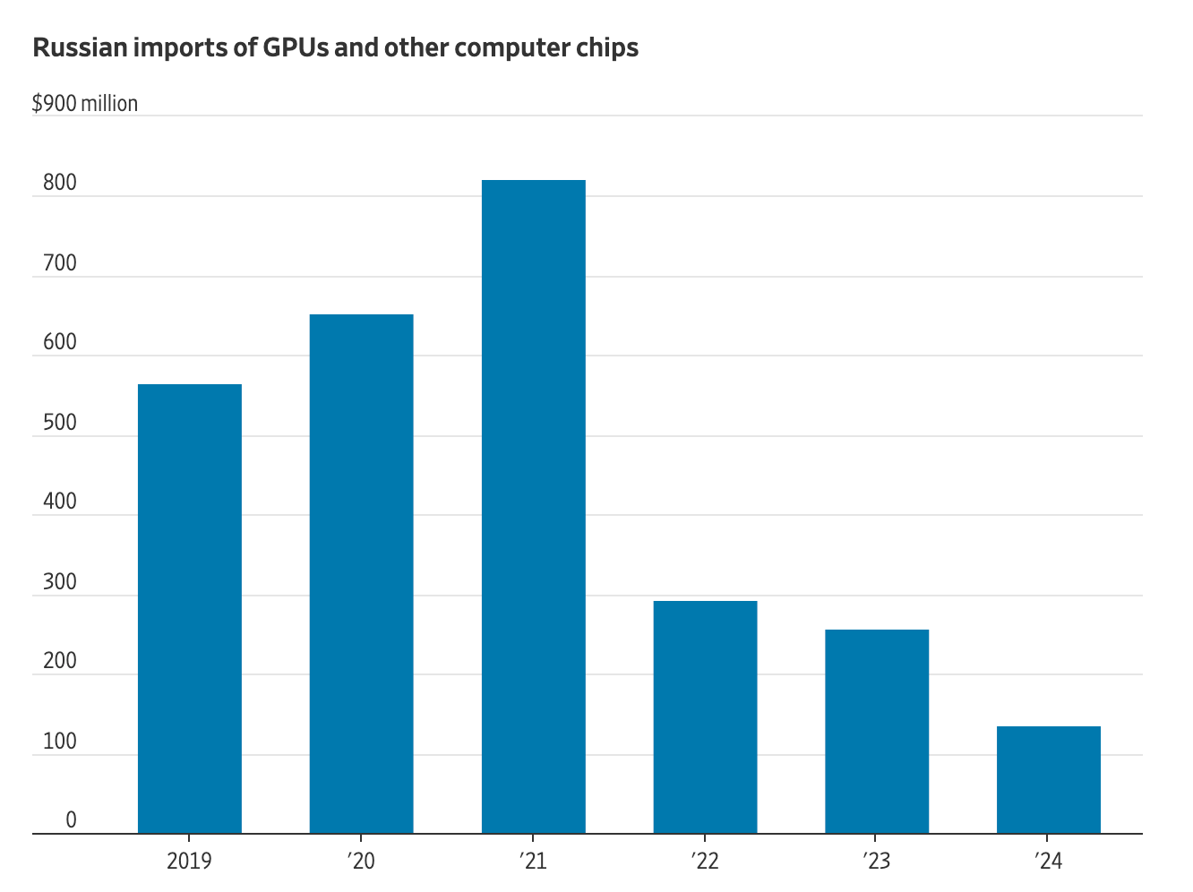 俄罗斯进口的GPU和其他计算机芯片
