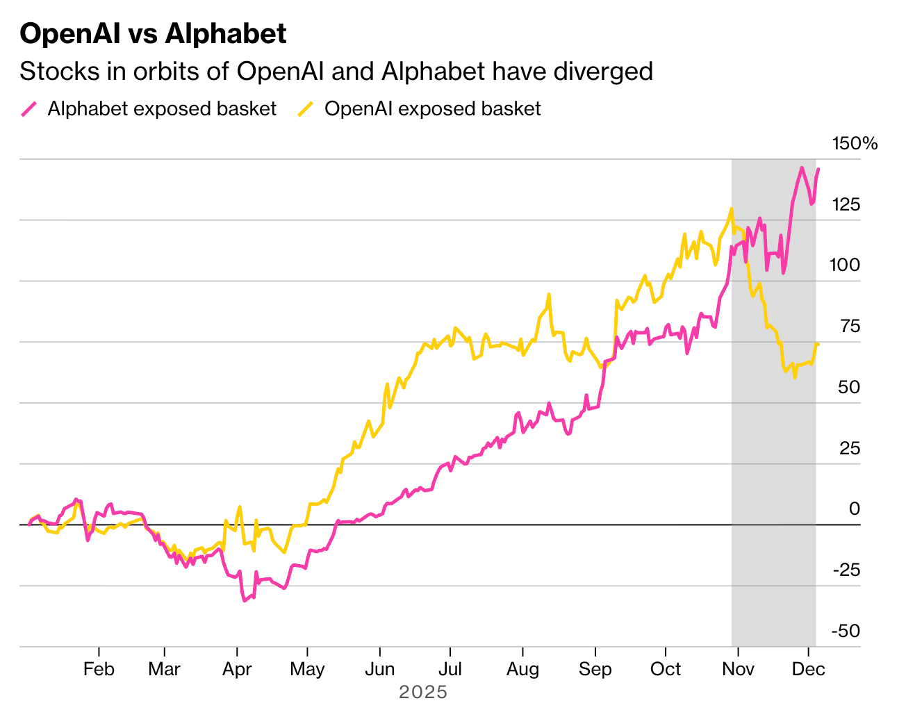 Alphabet关联公司股价上涨、OpenAI关联公司则下跌