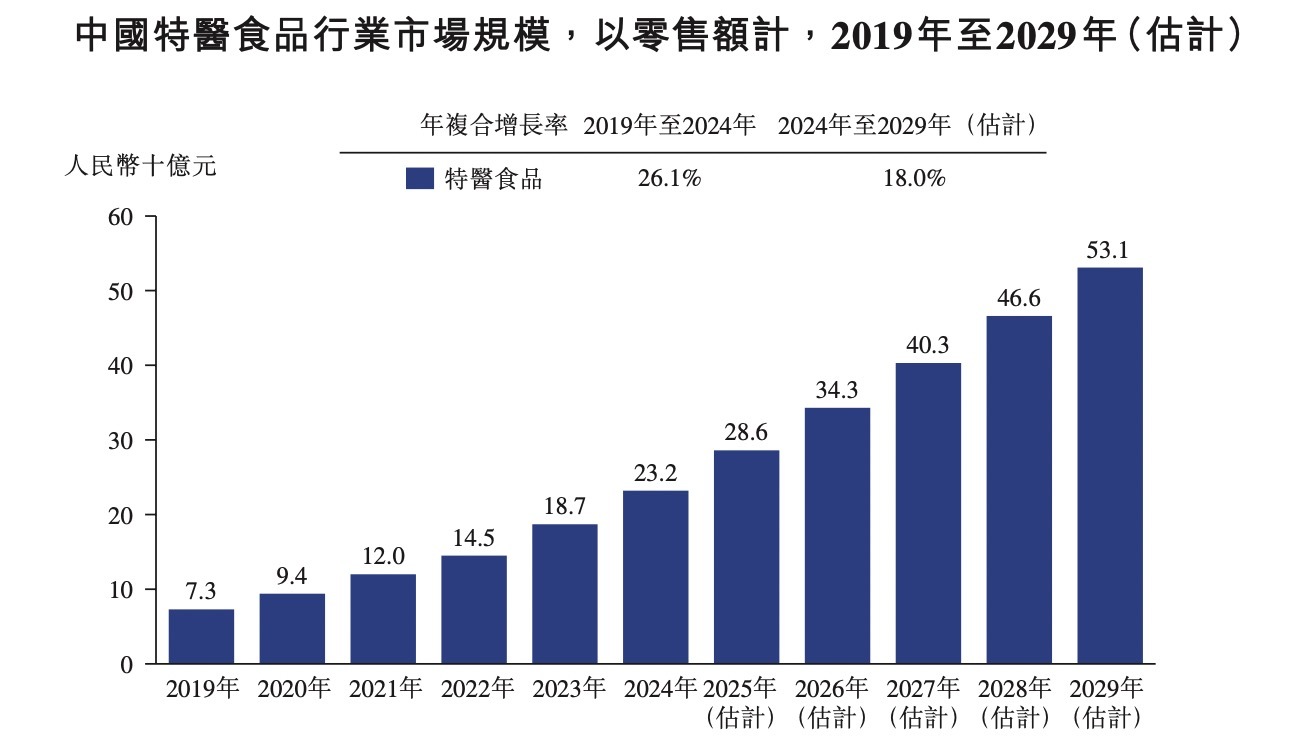 中国特医食品市场规模。招股书截图