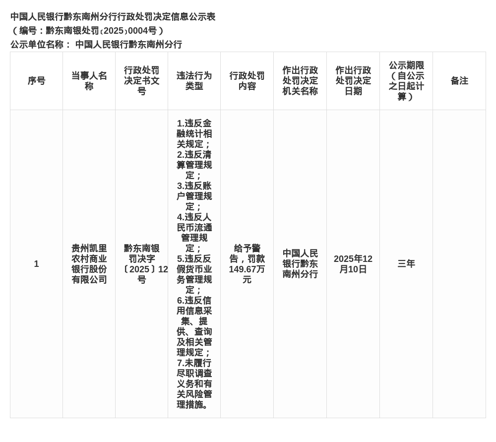 贵州凯里农商行被罚149.67万 涉多项违规行为