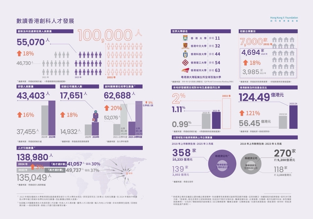 数读香港创科人才发展