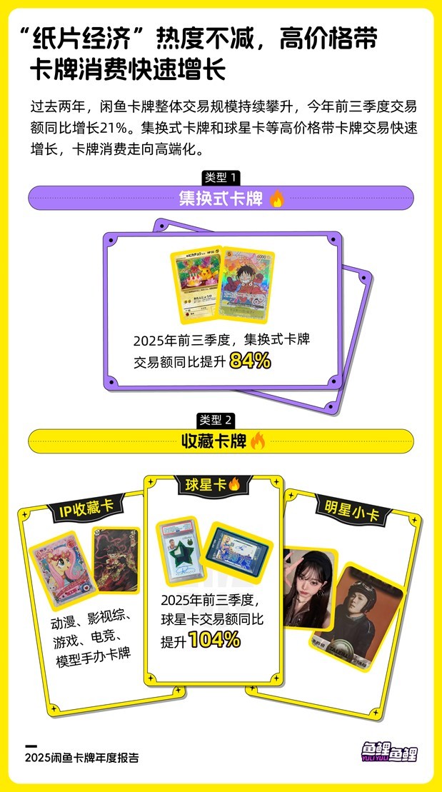 2025闲鱼卡牌报告：前三季度卡牌交易额增长21%