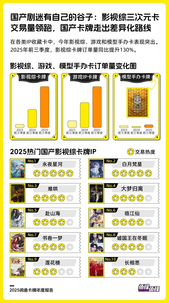 2025闲鱼卡牌报告：前三季度卡牌交易额增长21%
