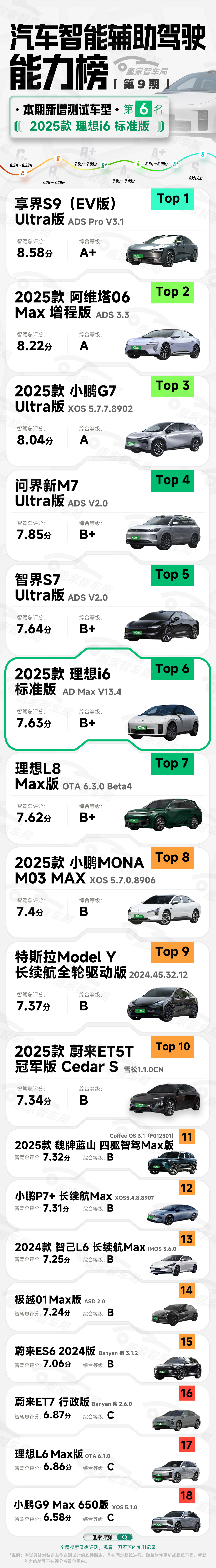 汽车智能辅助驾驶能力榜【总榜第九期】