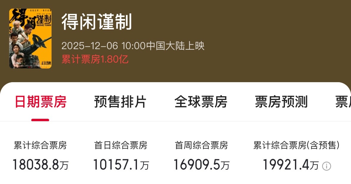 《得闲谨制》预售8天狂揽1.5亿 首日票房倒挂