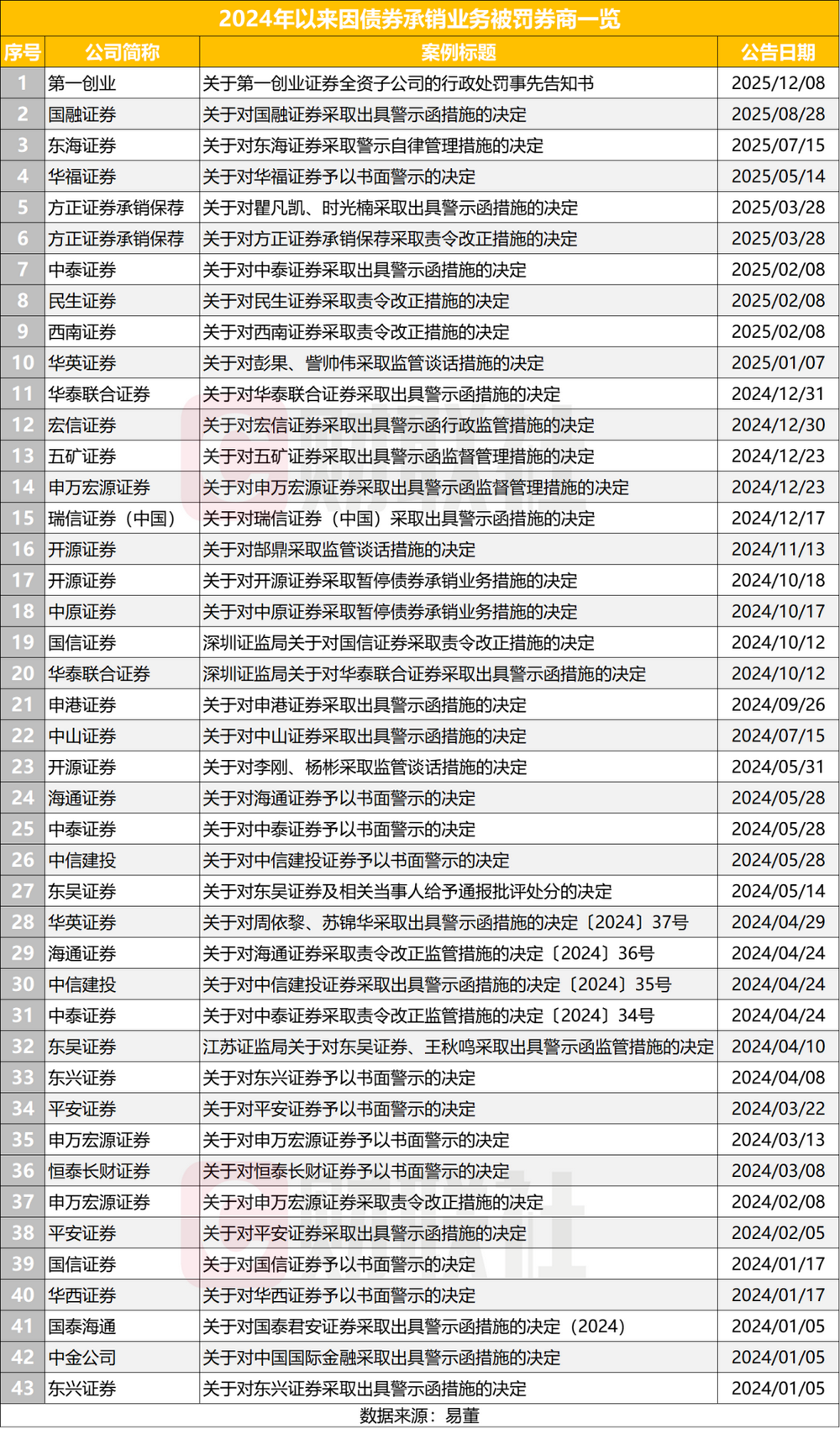 屡见债券承销违规去年来已有28家券商领罚