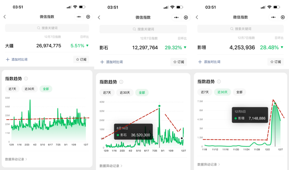 图片来源：微信指数