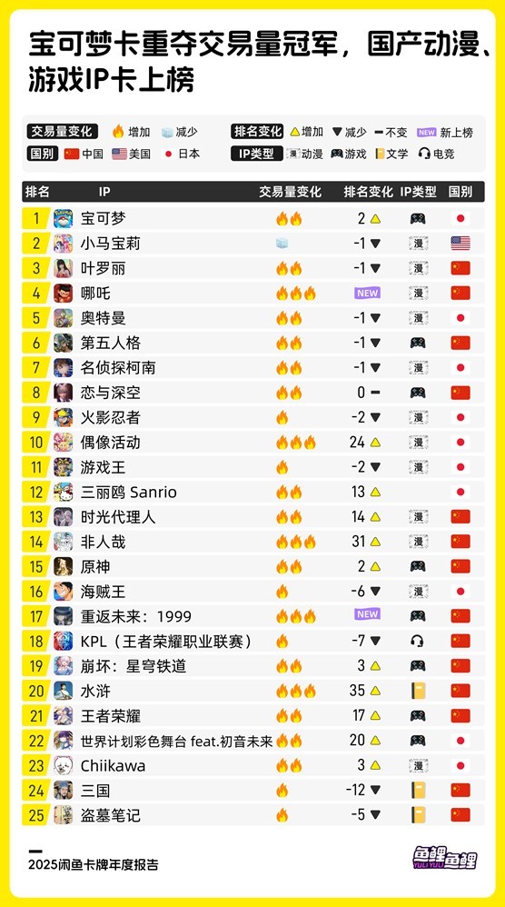 2025闲鱼卡牌报告：前三季度卡牌交易额增长21%