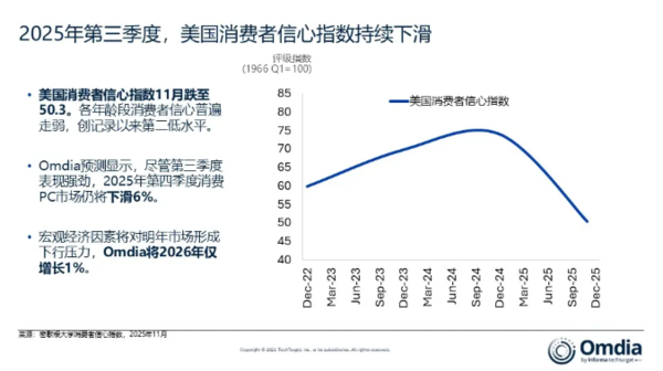 美国PC出货量连续两季度同比下降1% 全年却有望增4%