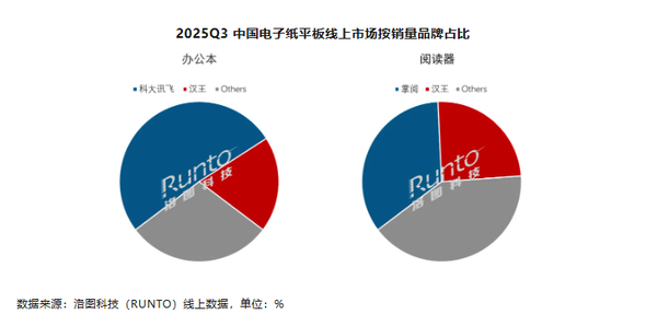 2025年中国电子纸平板市场回暖 国产品牌主导增长