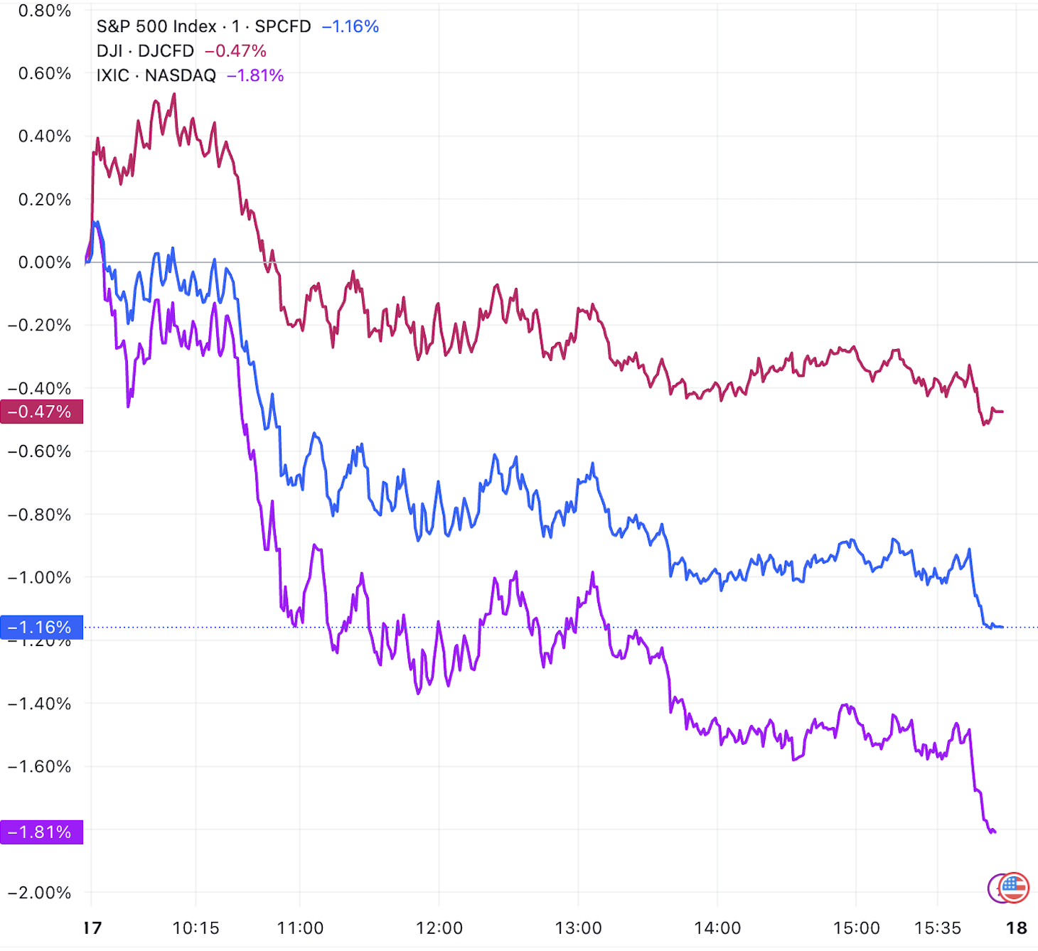 美股收盘：甲骨文带崩大盘三大指数齐跌纳指跌近2%