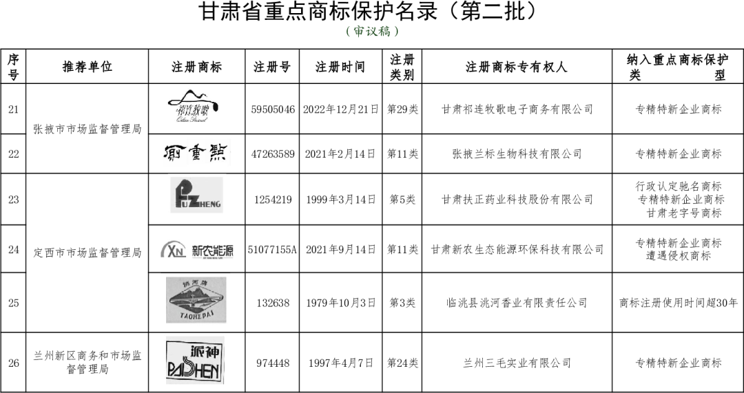 新一批甘肃重点商标保护名录出炉　快看有哪些