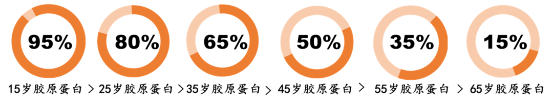 图为不同年龄段人群皮肤内健康胶原蛋白的含量