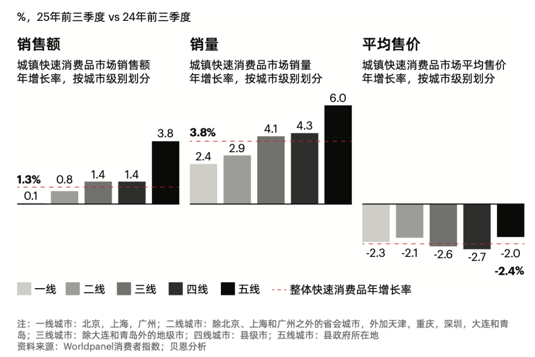 贝恩公司与Worldpanel消费者指数