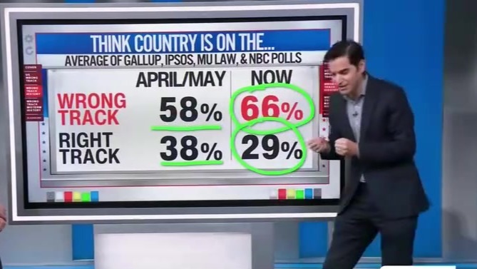 美媒民调显示：66%的人认为，美国走在错误轨道上