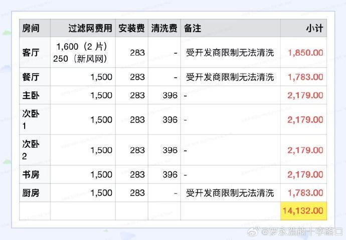 罗永浩质疑大金中央空调售后：一年维护费1.5万元是否合理？