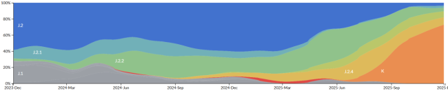 上报人数478万人，超越2023年，今年流感为何如此凶猛？