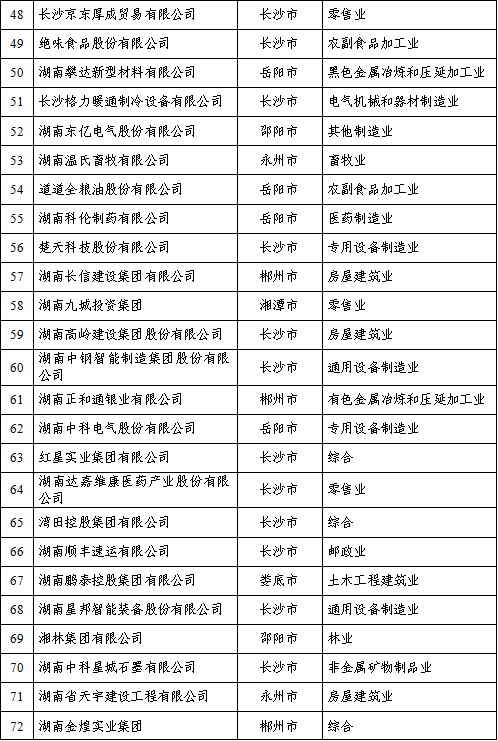 湖南发布2025三湘民营企业百强榜 百强营收总额突破1.28万亿元