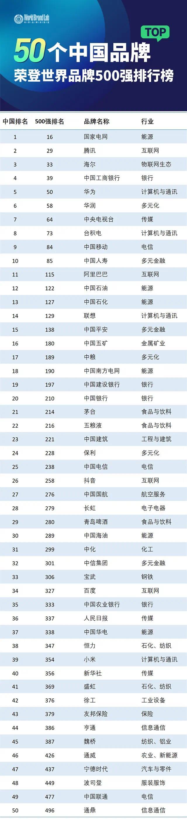 BAT、华为、小米等50个中国品牌上榜2025年“世界品牌500强”