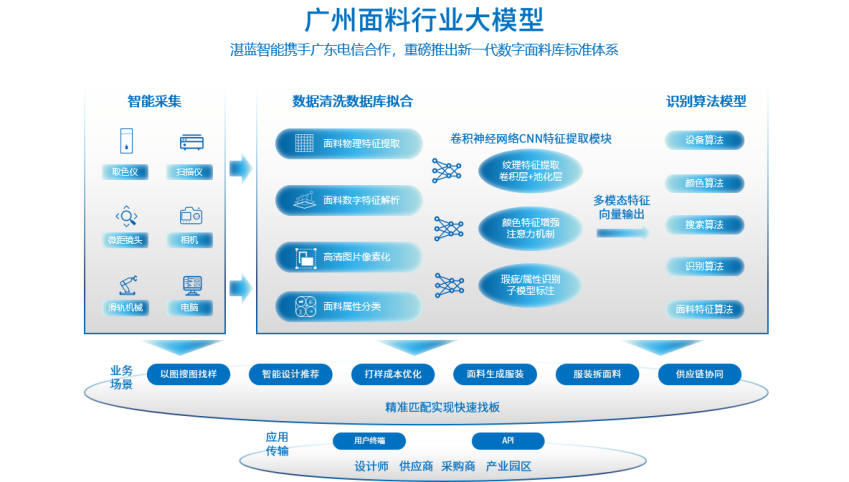 面料也有“数字身份证”！湛蓝智能参与发布面料行业大模型