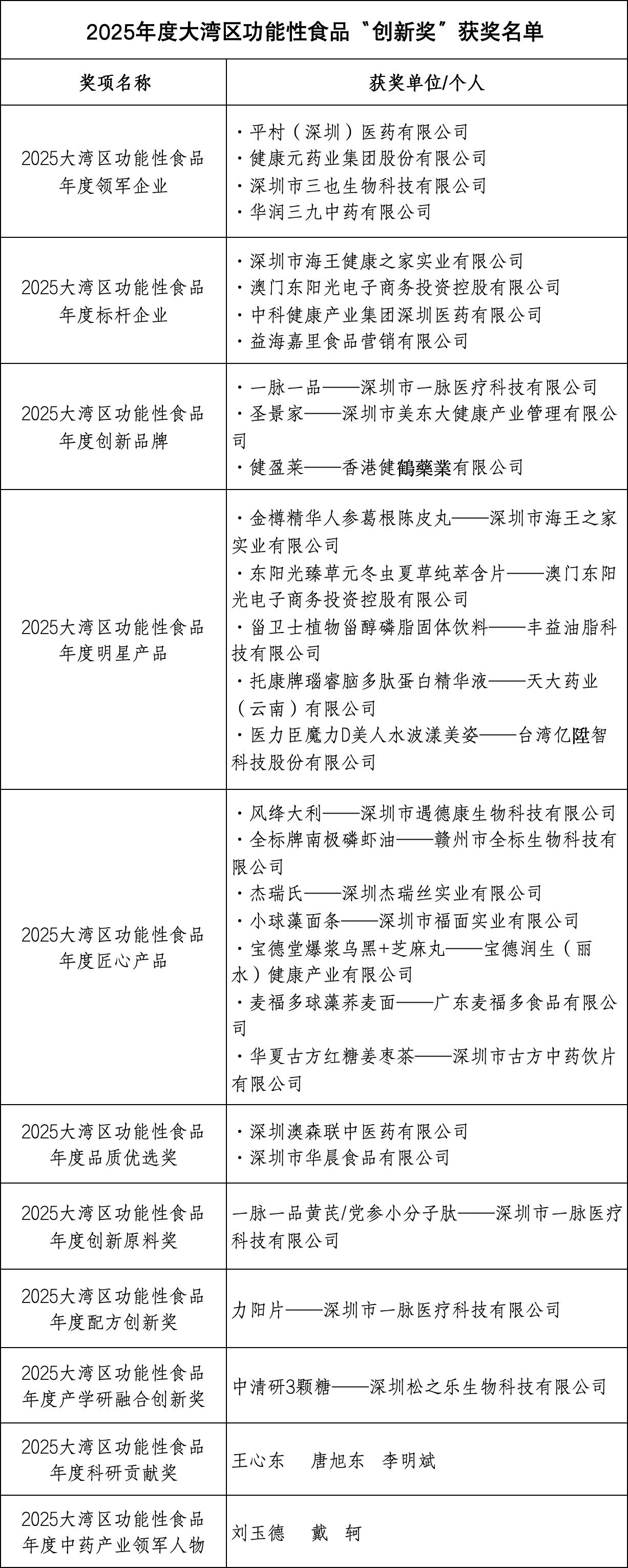 2025大湾区功能性食品创新论坛暨创新奖颁奖典礼在深圳成功举办