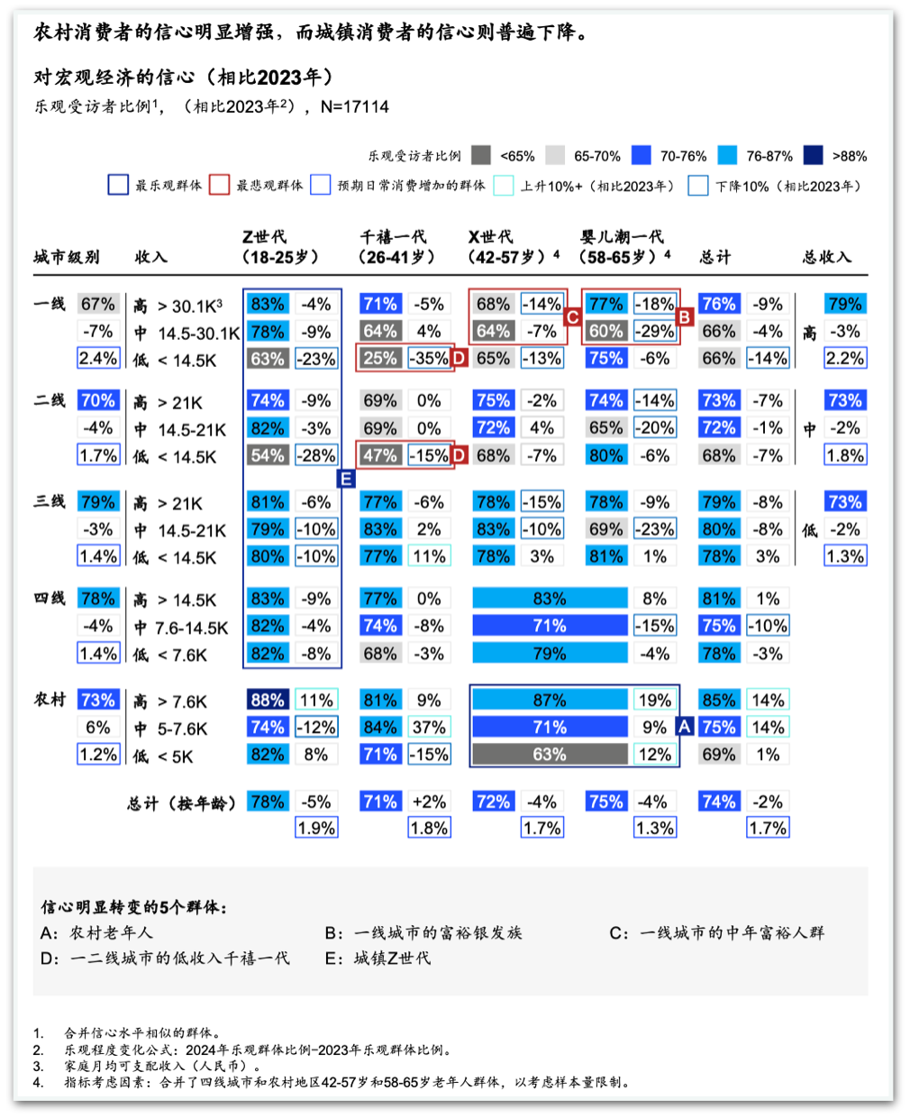 麦肯锡《新常态下的中国消费》报告