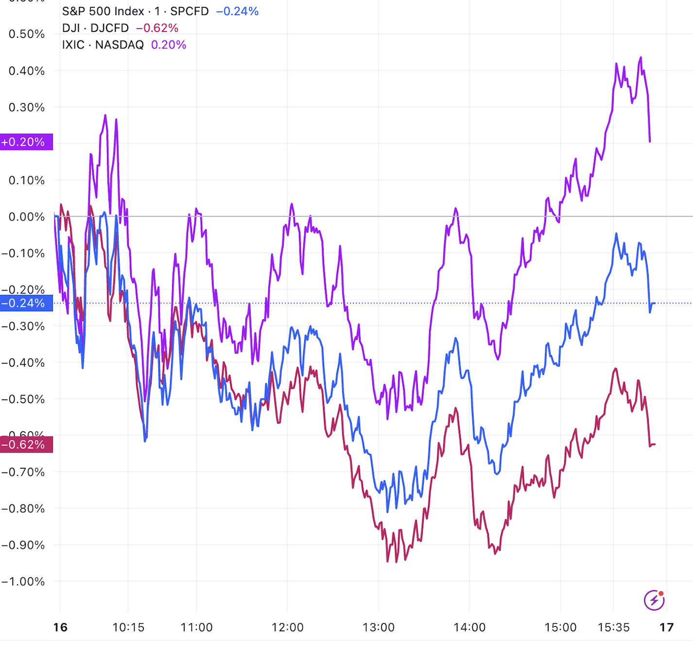 美股三大指数涨跌不一，特斯拉创历史新高，中概股多数下跌_凤凰网