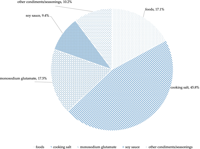 测了8000多道菜　餐厅里最“咸”的一类竟然是它
