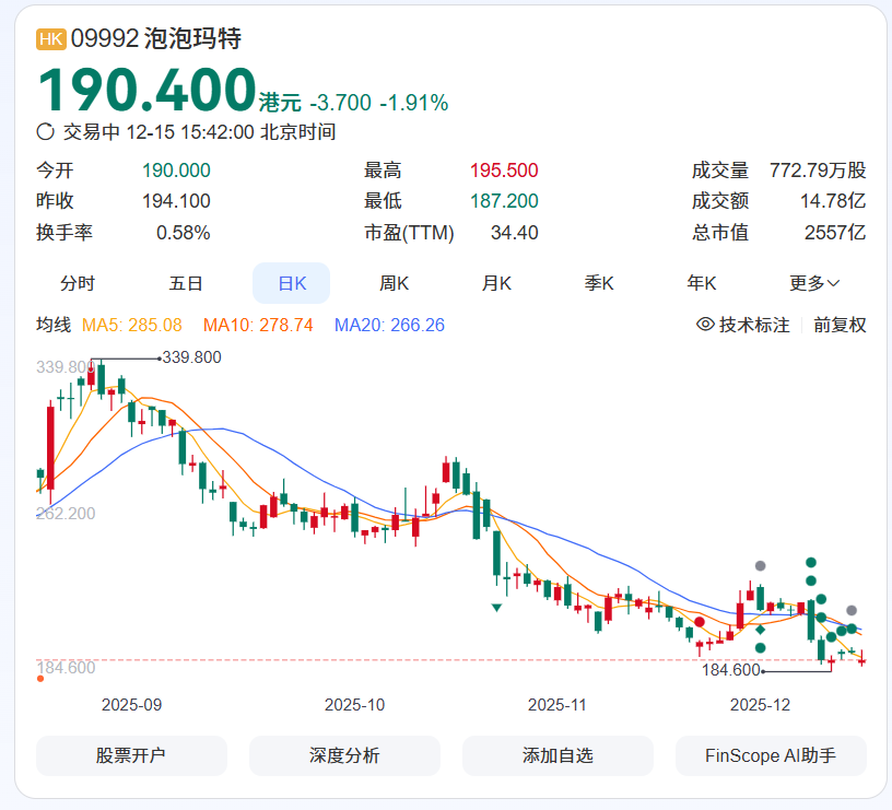 ▲截至发稿日泡泡玛特股价已从历史最高339港元跌至190港元