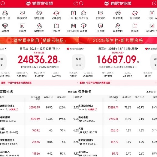 《疯狂动物城2》票房占比超80%持续领跑 《山河故人》重映情怀出圈 《疯狂动物城2》票房占比超80%持续领跑 《山河故人》重映情怀出圈