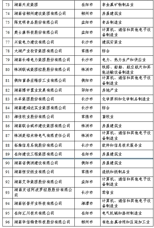 湖南发布2025三湘民营企业百强榜 百强营收总额突破1.28万亿元