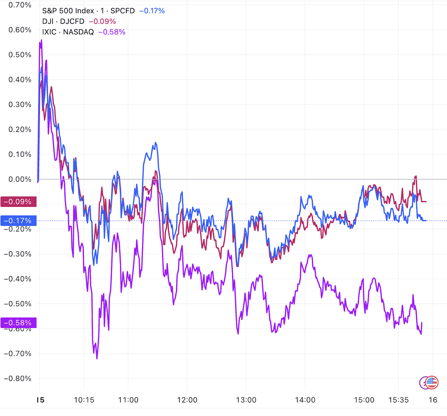 AI概念股继续承压，美股三大指数集体收跌，热门中概股普跌_凤凰网财经_凤凰网