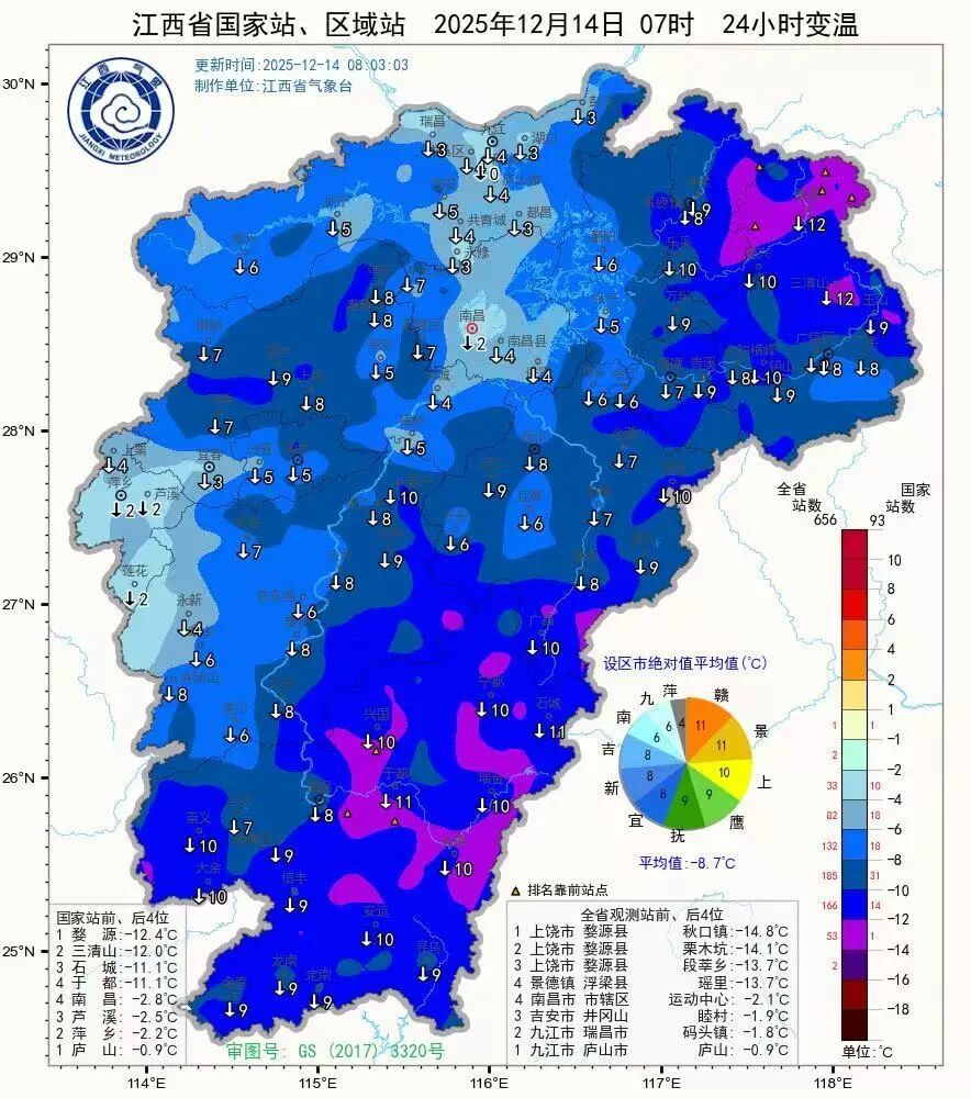 未来江西晴朗在线 气温波动大需防感冒