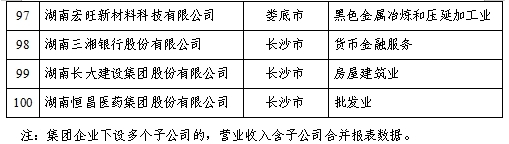 湖南发布2025三湘民营企业百强榜 百强营收总额突破1.28万亿元