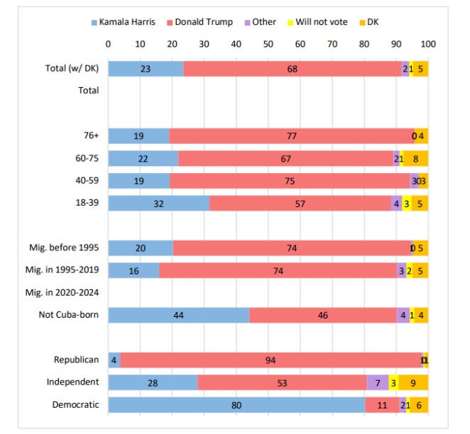 ▎2024 年FIU 调查指出迈阿密的古巴裔对特朗普的支持率达到高位(68%)。(图源:FIU民调机构)
