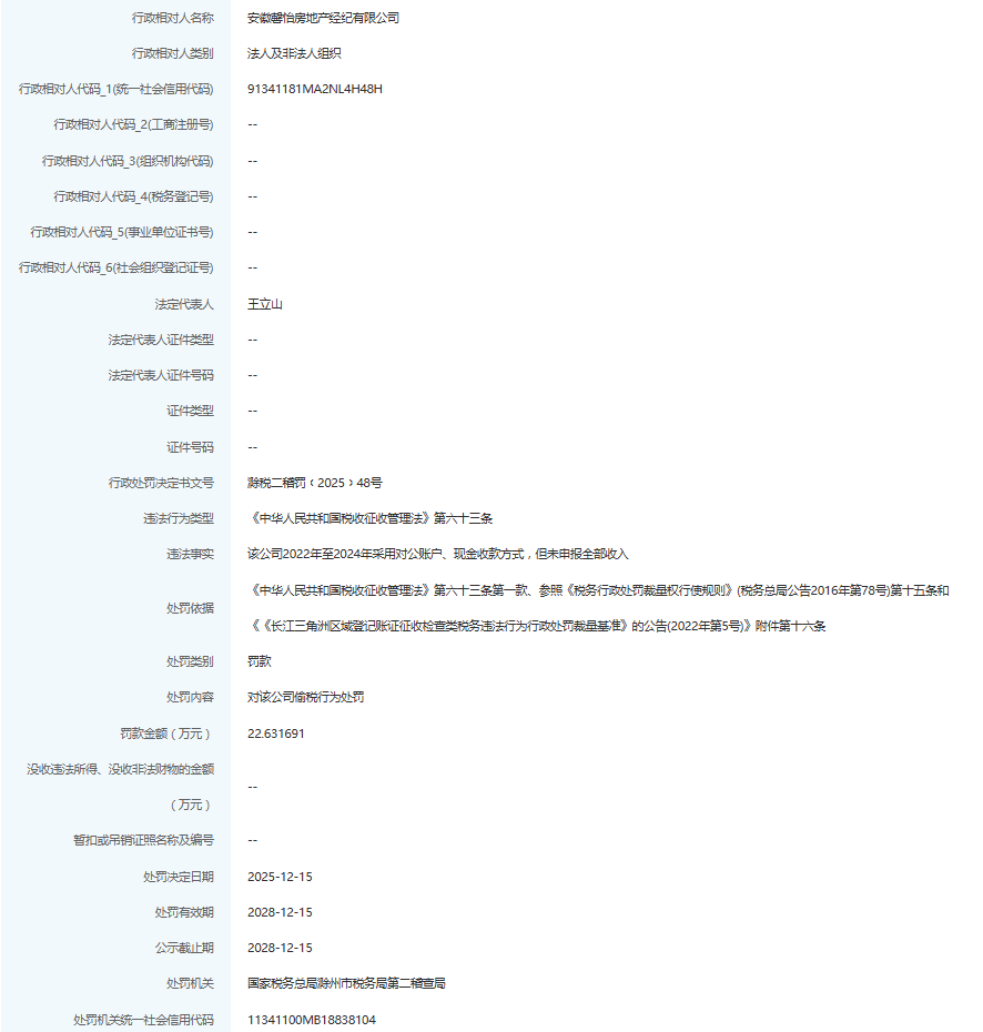 安徽一房地产经济公司因偷税被罚超22万元