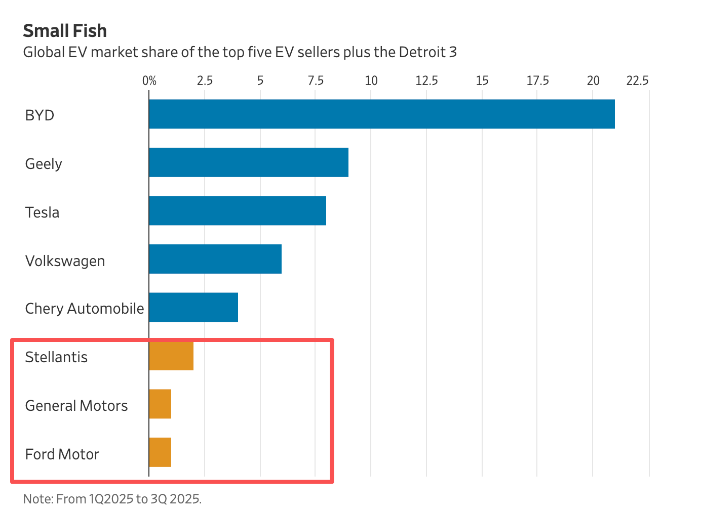 底特律三巨头电动车总份额不足5%
