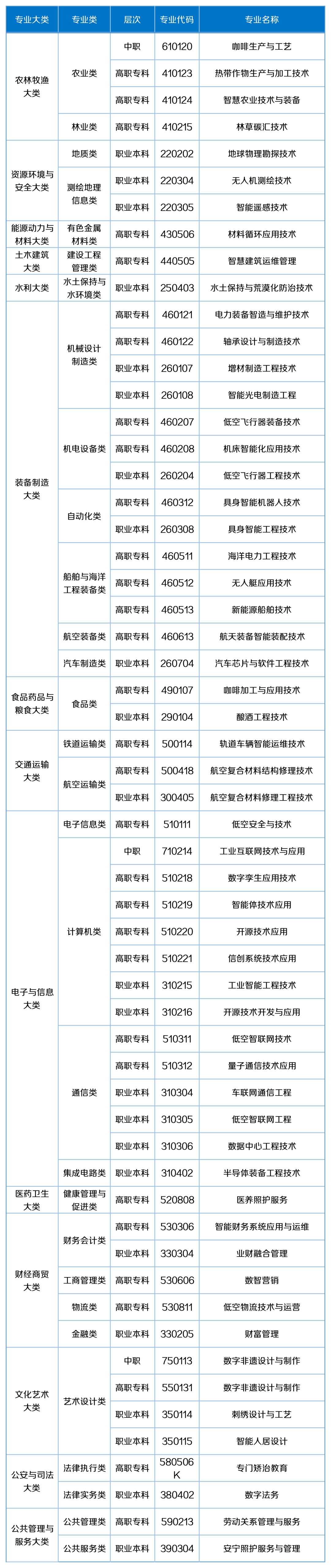 職業教育新增57個專業!