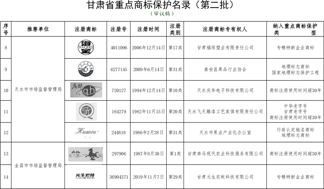 新一批甘肃重点商标保护名录出炉　快看有哪些