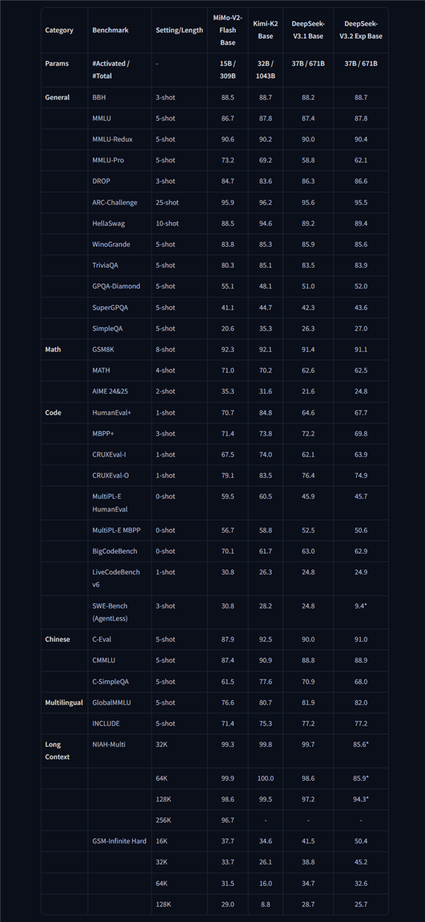 小米MiMo-V2-Flash大模型发布 回答速度出乎网友意料 比DeepSeek快